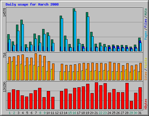 Daily usage for March 2008