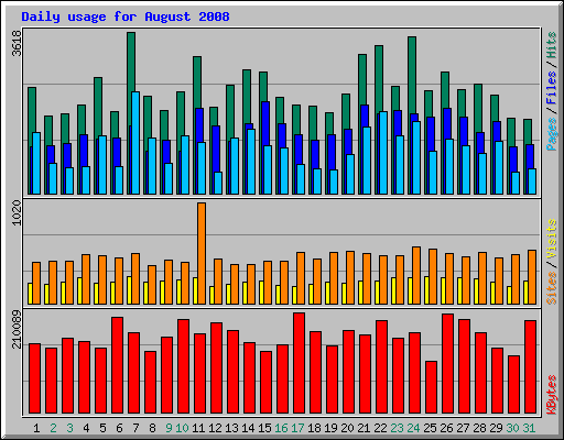 Daily usage for August 2008