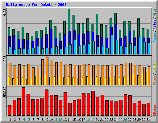 Daily usage for October 2008