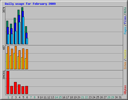 Daily usage for February 2009