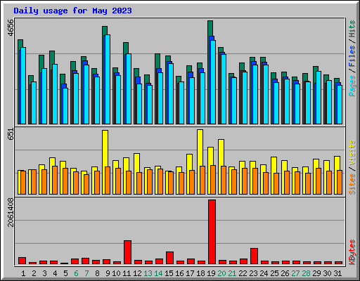 Daily usage for May 2023