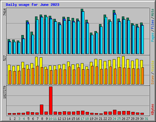 Daily usage for June 2023