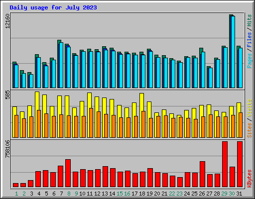 Daily usage for July 2023