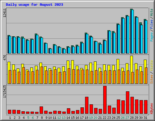 Daily usage for August 2023