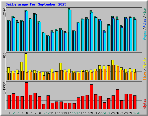 Daily usage for September 2023