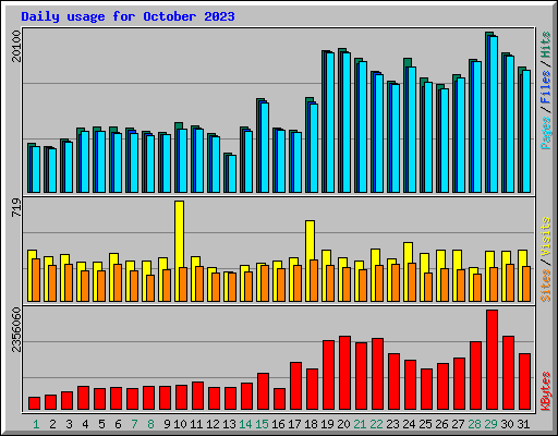 Daily usage for October 2023