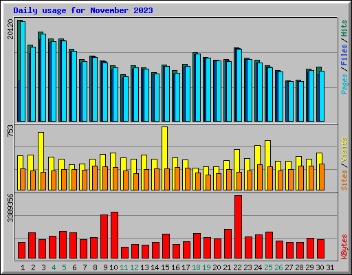 Daily usage for November 2023