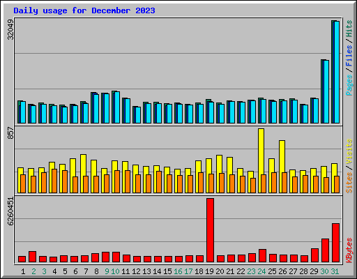 Daily usage for December 2023