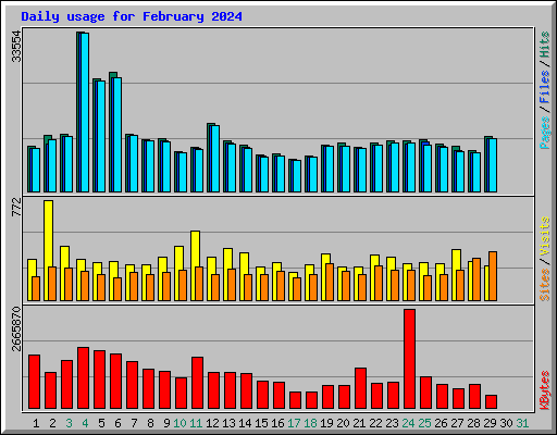 Daily usage for February 2024