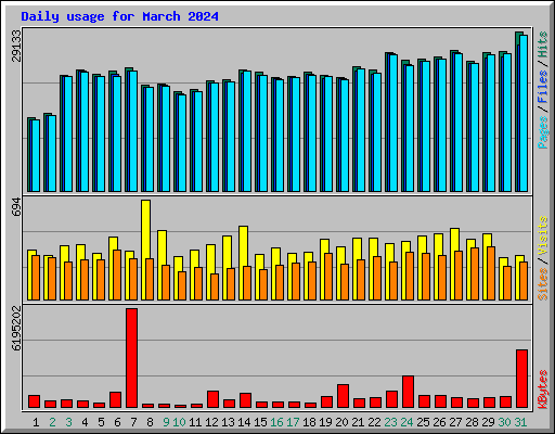 Daily usage for March 2024