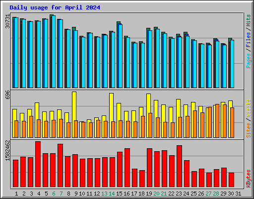 Daily usage for April 2024