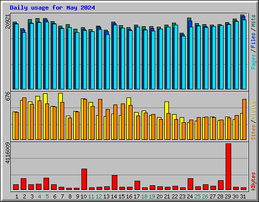 Daily usage for May 2024