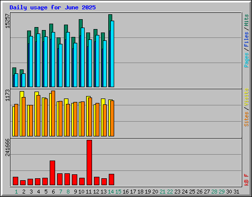 Daily usage for June 2025