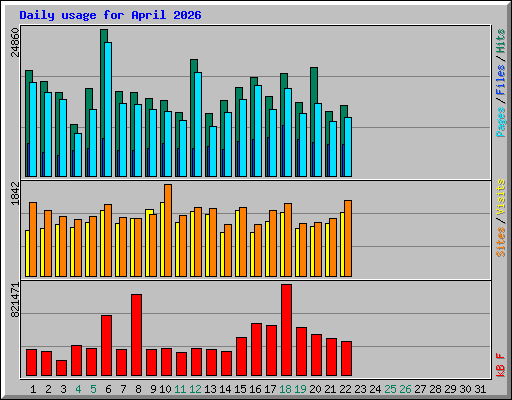 Daily usage for April 2026