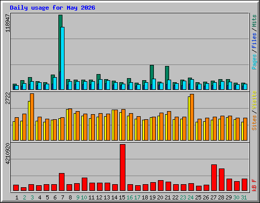 Daily usage for May 2026