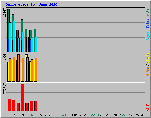 Daily usage for June 2026