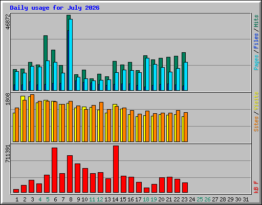 Daily usage for July 2026