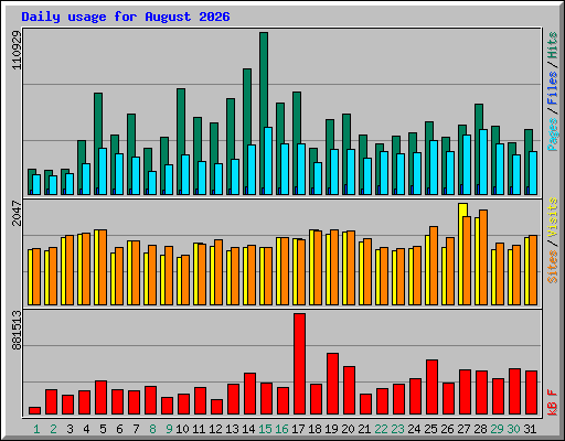 Daily usage for August 2026
