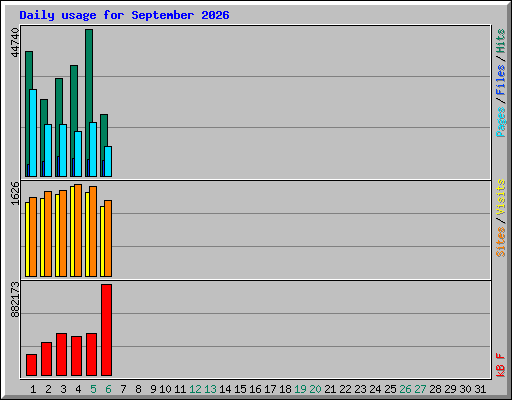Daily usage for September 2026