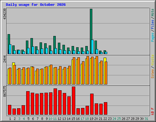 Daily usage for October 2026