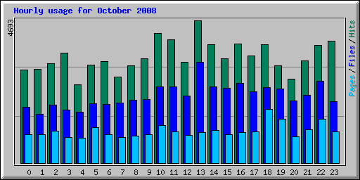 Hourly usage for October 2008