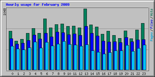 Hourly usage for February 2009