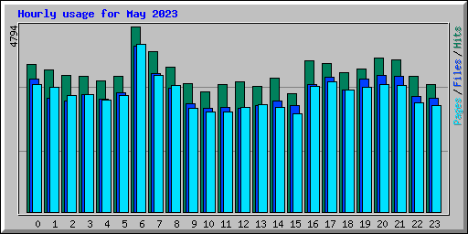 Hourly usage for May 2023