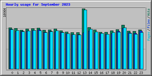 Hourly usage for September 2023