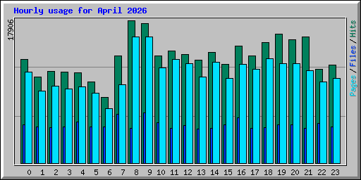 Hourly usage for April 2026
