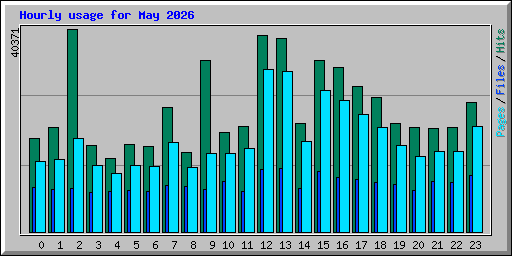 Hourly usage for May 2026