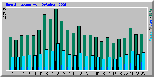 Hourly usage for October 2026