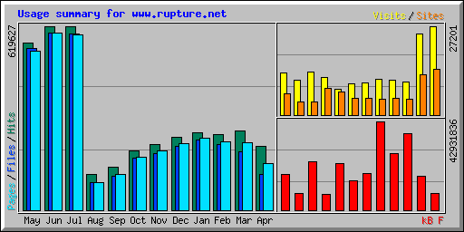 Usage summary for www.rupture.net